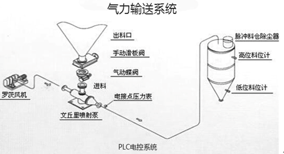 正向气力输送