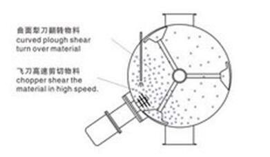 犁刀式混料机