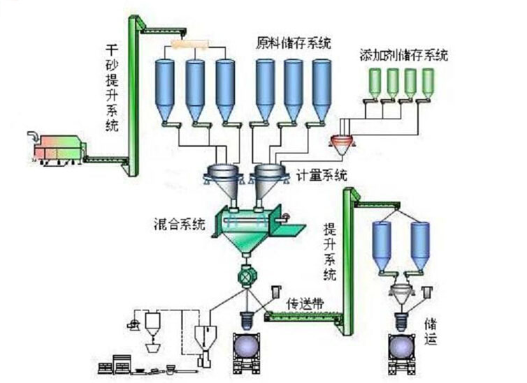 自动混料系统